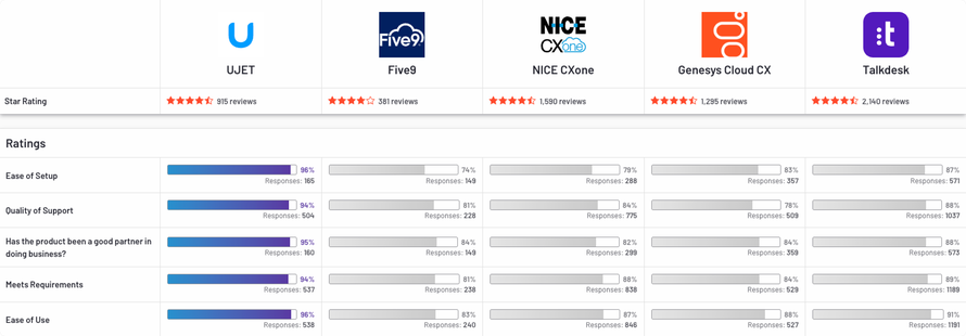 G2 Contact Center Software Comparison Chart The chart shows UJET Ranks Against Five9, Nice CXone, Genesys Cloud and Talkdesk. UJET ranks #1 on ease of setup, quality of support, ease of doing business with, meets requirements, and ease of use.